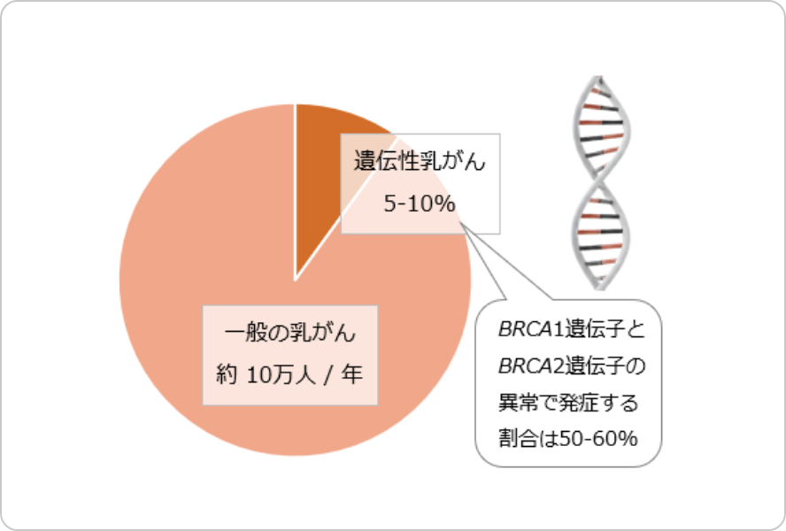 遺伝性乳がんの割合
